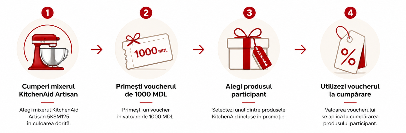 Cum funcționează promoția KitchenAid Artisan cu voucher de 1000 MDL