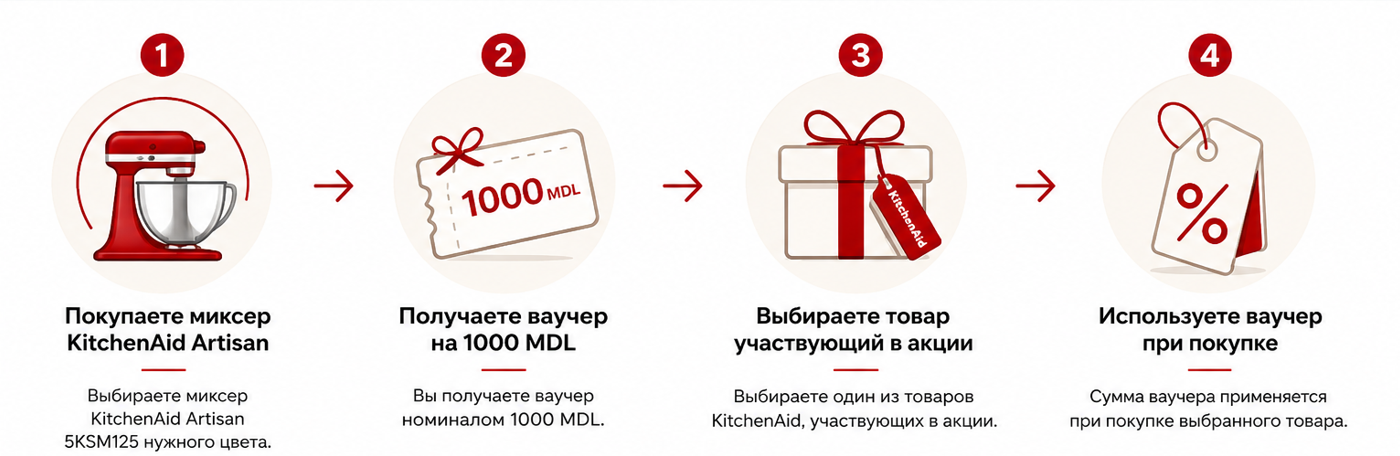 Как работает акция KitchenAid Artisan с ваучером 1000 MDL